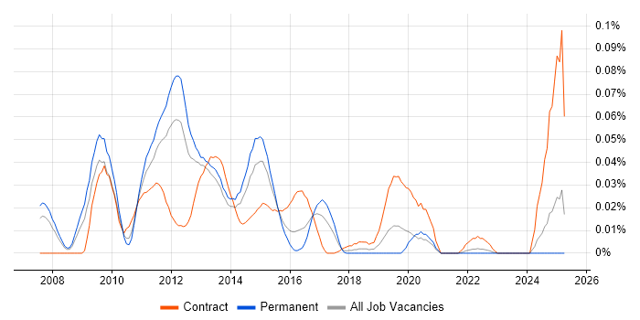 Job vacancy trend for ThinApp in the South East Job vacancy trend for ThinApp in the South East