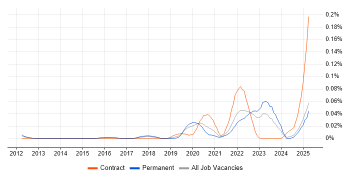 Job vacancy trend for ThingWorx in the South East