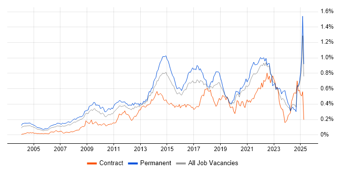 Job vacancy trend for Thought Leadership in the South East Job vacancy trend for Thought Leadership in the South East