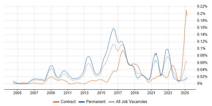 Job vacancy trend for Threat Analysis in the South East Job vacancy trend for Threat Analysis in the South East