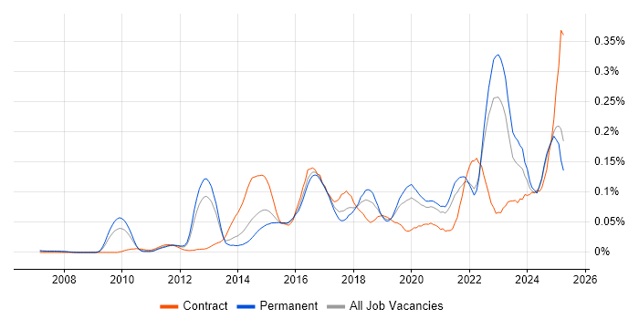 Job vacancy trend for Threat and Vulnerability Management in the South East Job vacancy trend for Threat and Vulnerability Management in the South East