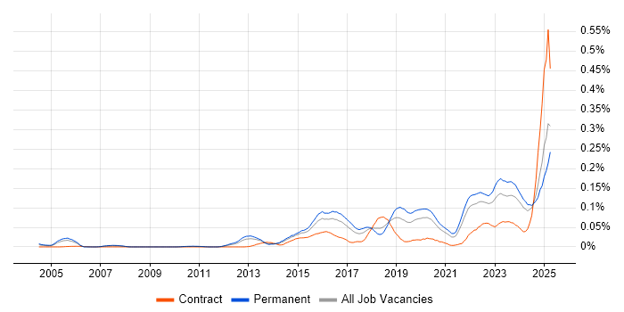 Job vacancy trend for Threat Detection in the South East