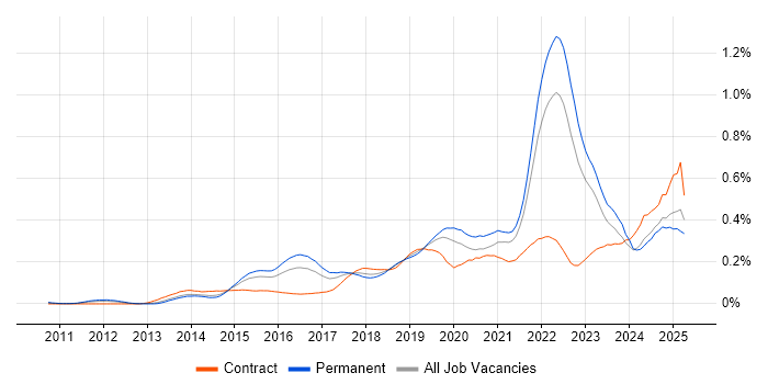 Job vacancy trend for Threat Intelligence in the South East Job vacancy trend for Threat Intelligence in the South East