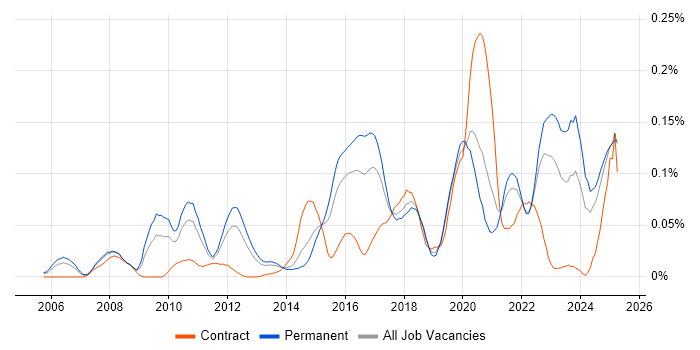 Job vacancy trend for Threat Management in the South East Job vacancy trend for Threat Management in the South East