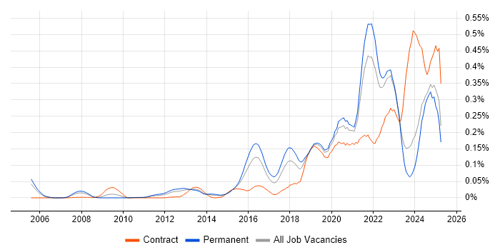Job vacancy trend for Threat Modelling in the South East Job vacancy trend for Threat Modelling in the South East