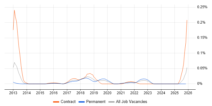 Thymeleaf job vacancy trend in the South East