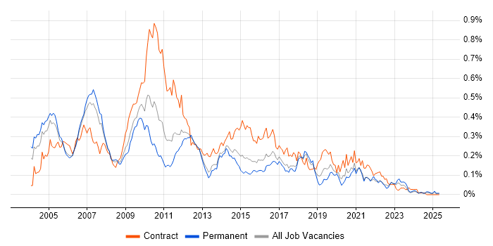 Job vacancy trend for TIBCO in the South East
