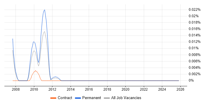 Tick Data job vacancy trend in the South East