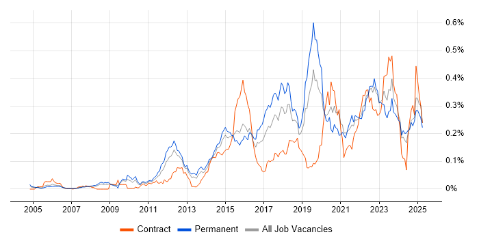 Job vacancy trend for Ticket Management in the South East Job vacancy trend for Ticket Management in the South East