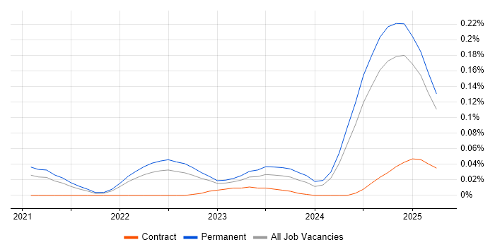 Job vacancy trend for TikTok in the South East Job vacancy trend for TikTok in the South East