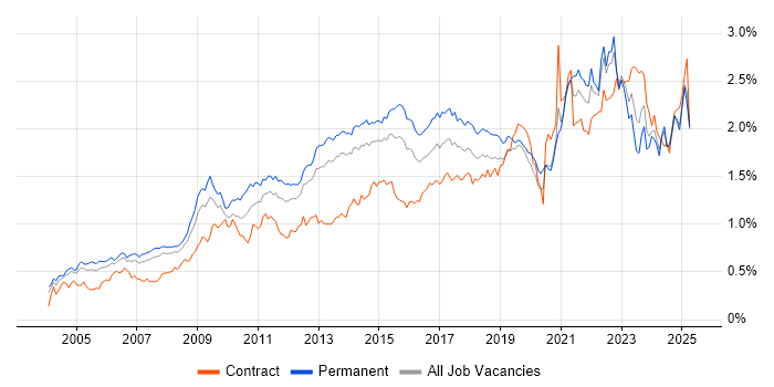 Job vacancy trend for Time Management in the South East Job vacancy trend for Time Management in the South East