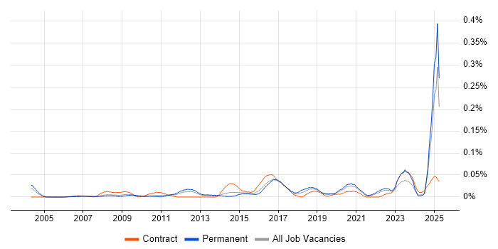 Job vacancy trend for Time Series Analysis in the South East Job vacancy trend for Time Series Analysis in the South East
