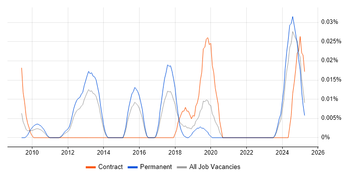 Job vacancy trend for Time Series Forecasting in the South East Job vacancy trend for Time Series Forecasting in the South East