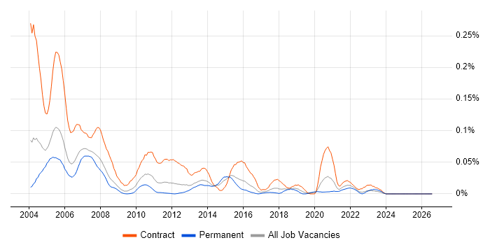 Time Sharing Option job vacancy trend in the South East