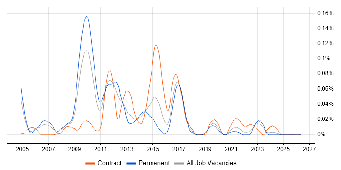 TippingPoint job vacancy trend in the South East