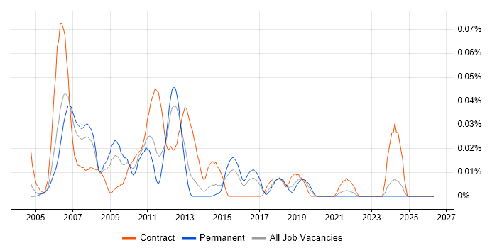Tivoli Identity Manager job vacancy trend in the South East