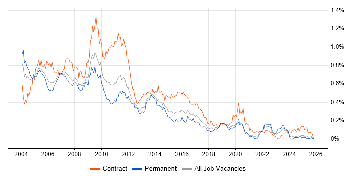Tivoli job vacancy trend in the South East