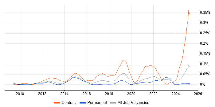 Job vacancy trend for TM Forum in the South East