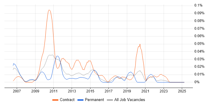 Job vacancy trend for TM1 Developer in the South East Job vacancy trend for TM1 Developer in the South East
