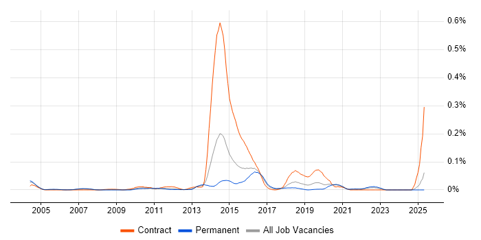 Job vacancy trend for TMMi in the South East Job vacancy trend for TMMi in the South East