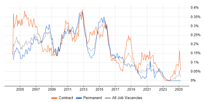 Job vacancy trend for Toad in the South East Job vacancy trend for Toad in the South East