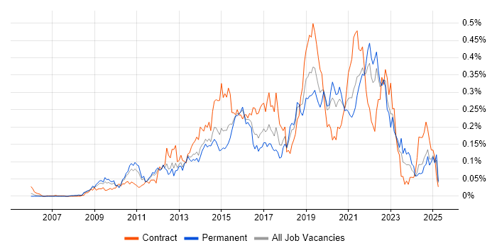 Job vacancy trend for TOGAF Certification in the South East Job vacancy trend for TOGAF Certification in the South East