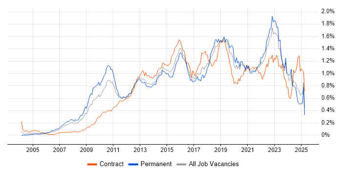 Job vacancy trend for TOGAF in the South East Job vacancy trend for TOGAF in the South East