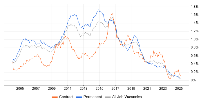 Job vacancy trend for Tomcat in the South East Job vacancy trend for Tomcat in the South East