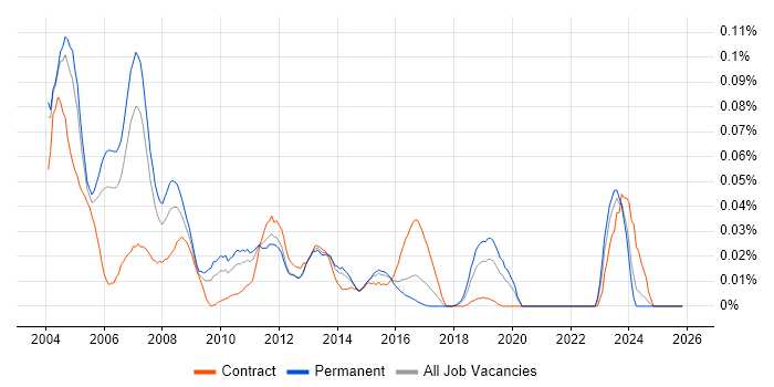 Toshiba job vacancy trend in the South East