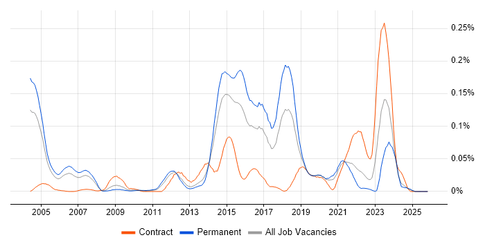 TOWER Software job vacancy trend in the South East