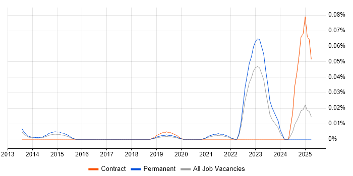 Job vacancy trend for TP-LINK in the South East Job vacancy trend for TP-LINK in the South East