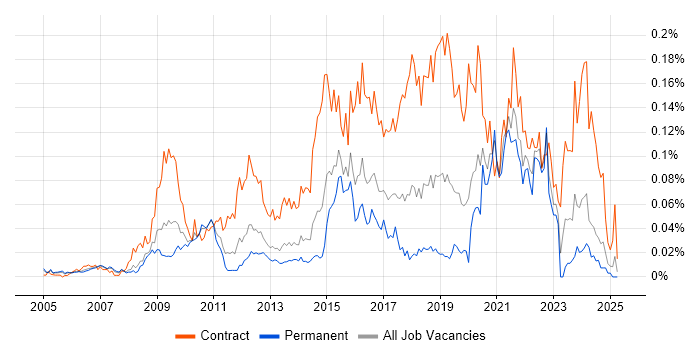 Job vacancy trend for Traceability Matrix in the South East Job vacancy trend for Traceability Matrix in the South East
