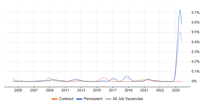 Trade-off Analysis job vacancy trend in the South East