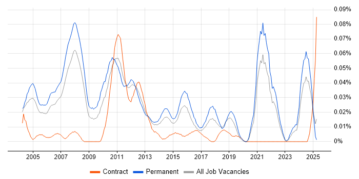 Job vacancy trend for Trainee Analyst in the South East Job vacancy trend for Trainee Analyst in the South East