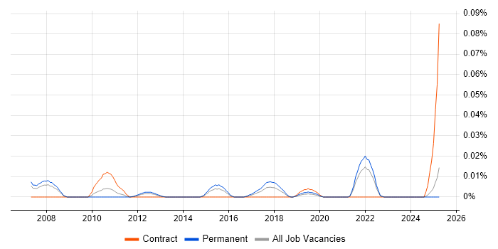 Job vacancy trend for Trainee Service Desk Analyst in the South East Job vacancy trend for Trainee Service Desk Analyst in the South East