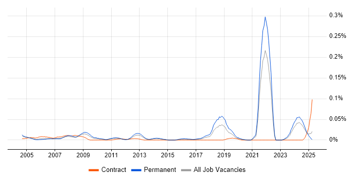 Job vacancy trend for Trainee Technician in the South East Job vacancy trend for Trainee Technician in the South East
