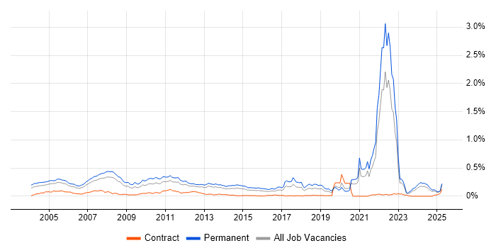 Job vacancy trend for Trainee in the South East