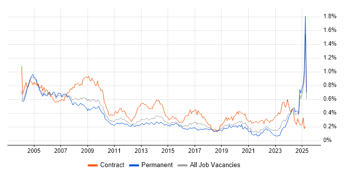 Job vacancy trend for Trainer in the South East