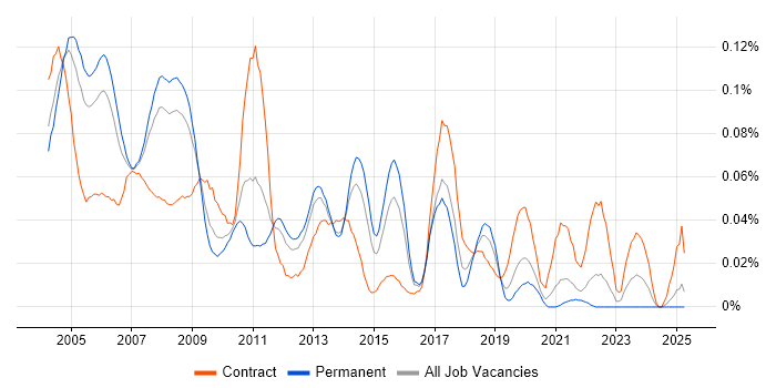 Job vacancy trend for Training Consultant in the South East Job vacancy trend for Training Consultant in the South East