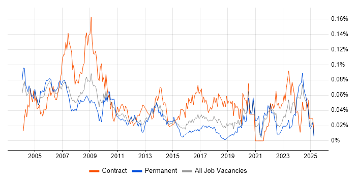 Job vacancy trend for Training Manager in the South East Job vacancy trend for Training Manager in the South East