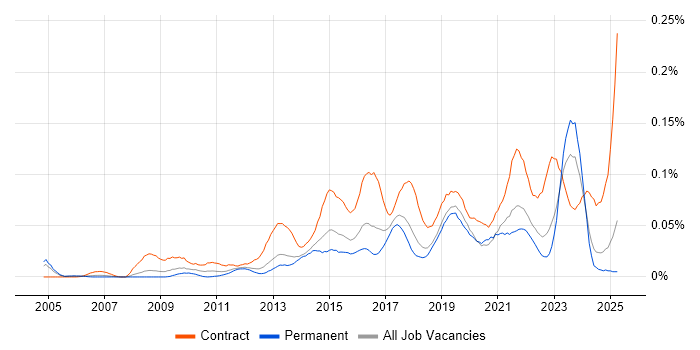 Job vacancy trend for Transformation Analyst in the South East