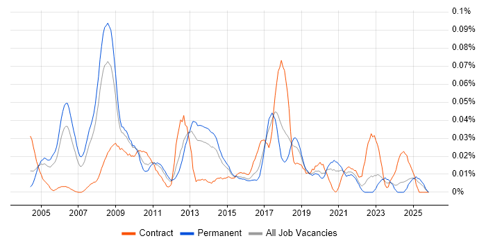 Transformation Consultant job vacancy trend in the South East