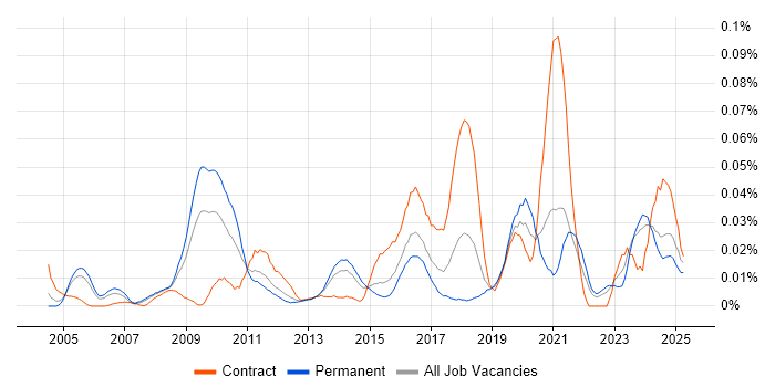 Job vacancy trend for Transformation Director in the South East