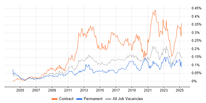 Job vacancy trend for Transformation Manager in the South East Job vacancy trend for Transformation Manager in the South East