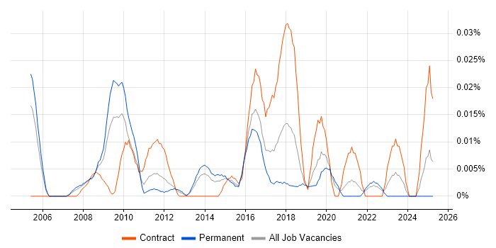 Job vacancy trend for Transformation Programme Director in the South East Job vacancy trend for Transformation Programme Director in the South East