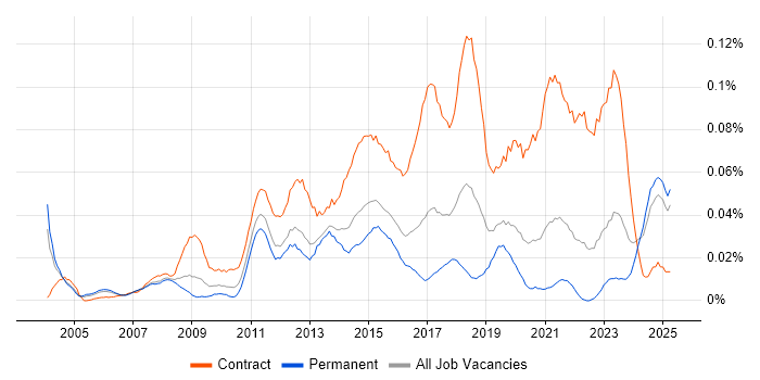 Job vacancy trend for Transformation Programme Manager in the South East Job vacancy trend for Transformation Programme Manager in the South East