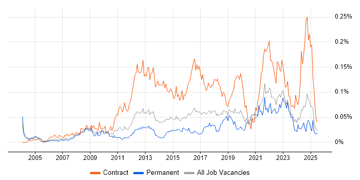 Job vacancy trend for Transformation Project Manager in the South East