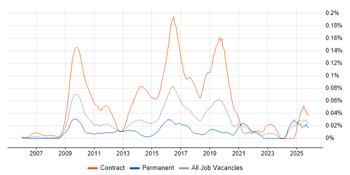 Transition Analyst job vacancy trend in the South East