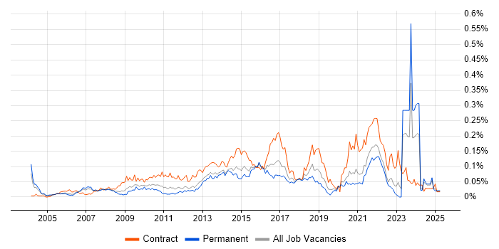 Job vacancy trend for Transition Management in the South East Job vacancy trend for Transition Management in the South East