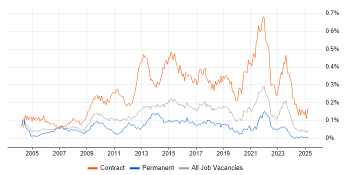 Job vacancy trend for Transition Manager in the South East Job vacancy trend for Transition Manager in the South East